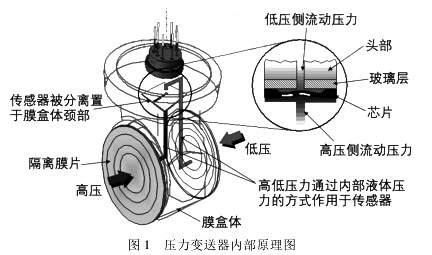 壓力變送器內(nèi)部原理圖