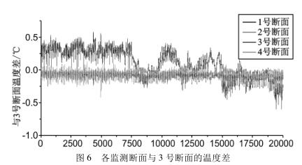 各監(jiān)測斷面與 3 號斷面的溫度差