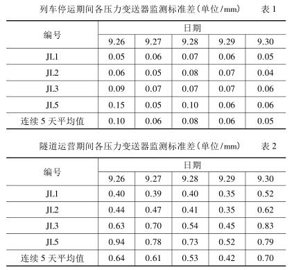 列車停運期間各壓力變送器監(jiān)測標準差