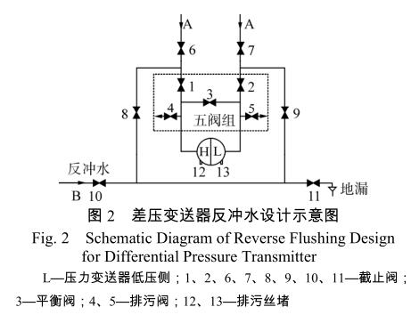 差壓變送器反沖水設(shè)計示意圖