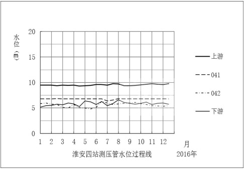 淮安四站測(cè)壓管水位過(guò)程線041和042