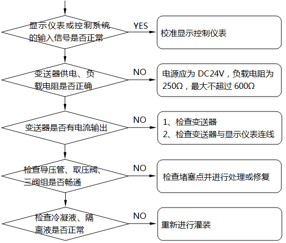 差壓式液位計顯示不正?；虿蛔兓收系臋z查及處理示意圖