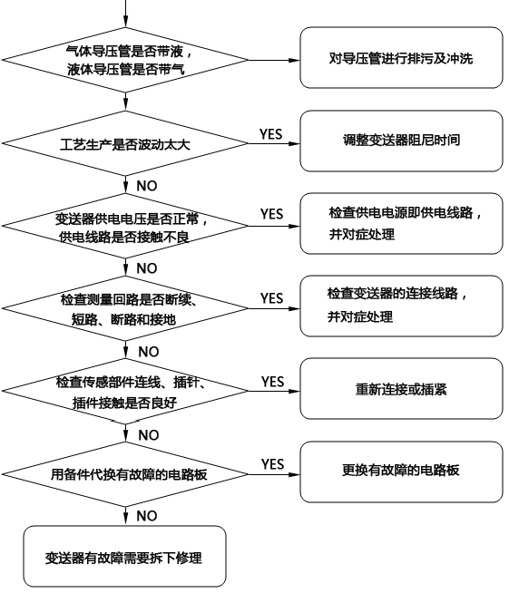 壓力變送器無(wú)輸出故障檢查流程